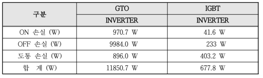 전력반도체소자 손실 비교