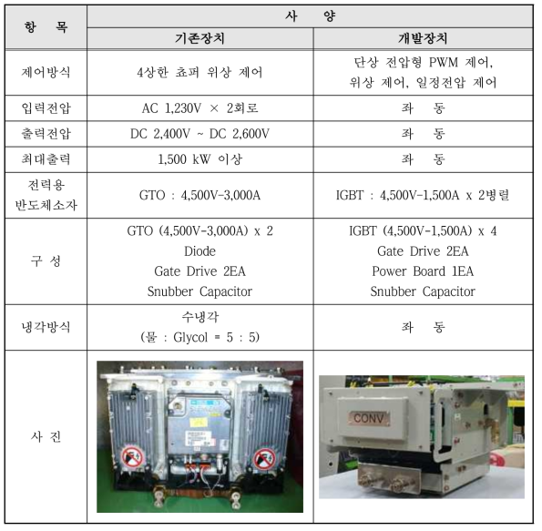 기존품 및 개발품 CONVERTER 특성 비교