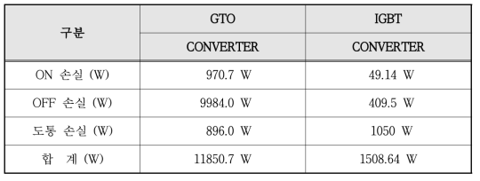 전력반도체소자 손실 비교
