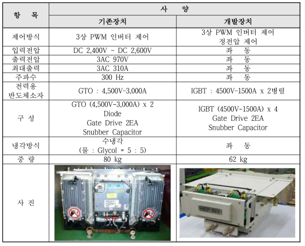 기존품 및 개발품 HEP INVERTER 특성 비교