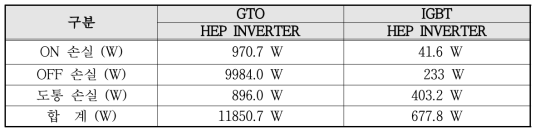 전력반도체소자 손실 비교