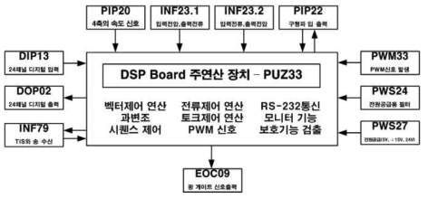 제어장치의 기능 블록도