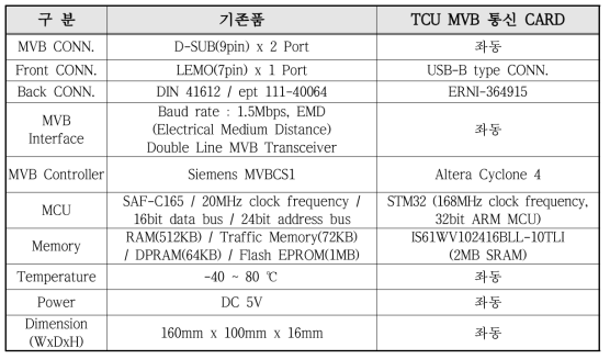TCU MVB 통신 CARD 시작품 사양