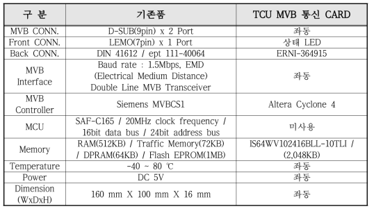TCU MVB 통신 CARD 시제품 사양