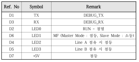 LED 상태정보