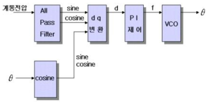 단상 PWM 컨버터의 PLL 블록도