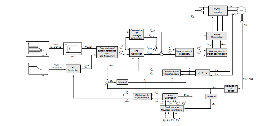 유도전동기 벡터 제어 블록 다이어그램