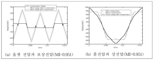 과변조영역Ⅰ 옵셋 전압, 보상전압과 풀전압과 상전압