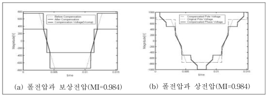 과변조영역Ⅱ 옵셋 전압, 보상전압과 풀전압과 상전압