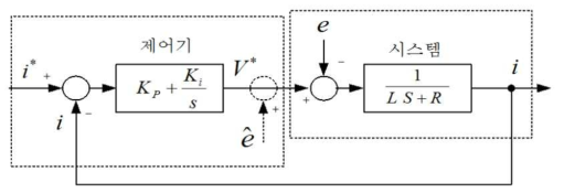 간략화된 전류 제어기 블록 다이어그램