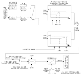 DC 링크 회로 전압의 제어