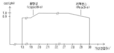 주전압에 대한 전력 제어