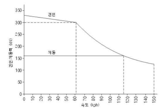 기관차의 견인 및 제동력 곡선