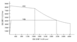 견인 전동기의 견인 및 제어 시 M/n 곡선