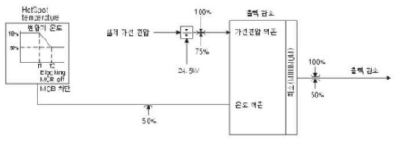 출력 감소의 개략도