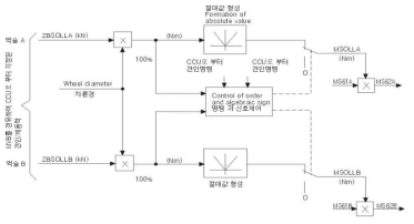 제동/견인력을 지정된 토오크로 변환