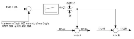 4QS 전류의 제한