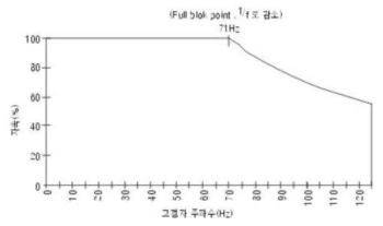 견인 전동기의 기동