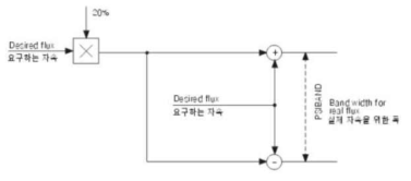 실제 자속의 공차범위 계산