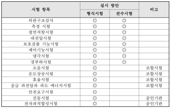 주변환장치 구성품시험 항목