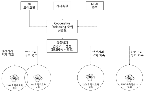 무인항공기 충돌방지를 위한 안전거리 생성 프로세스 예시