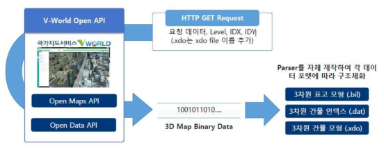 VWorld API 데이터 요청 순서도