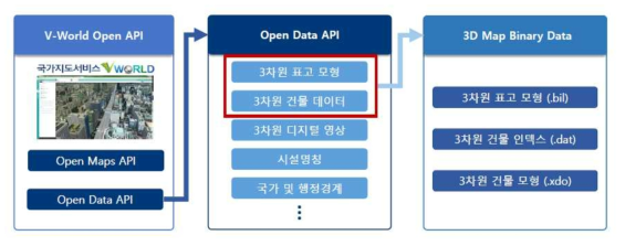 VWorld API 데이터 구조