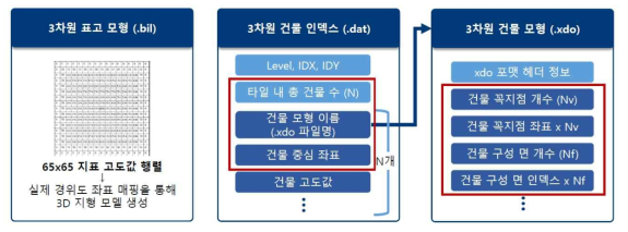 VWorld 데이터의 구성 요소