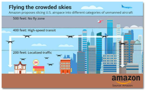 미국 아마존 사에서 제안한 무인항공기 택배용 공역 구성 (www.sup plychain247.com)
