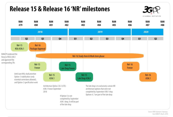 3GPP Release 15 & 16 계획표 (www.3gpp.org)