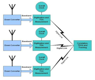 분산시각 시스템 (Distributed Clock System)