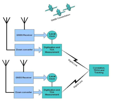 독립 GNSS 동기 시스템 (Standalone GNSS Synchronized System)