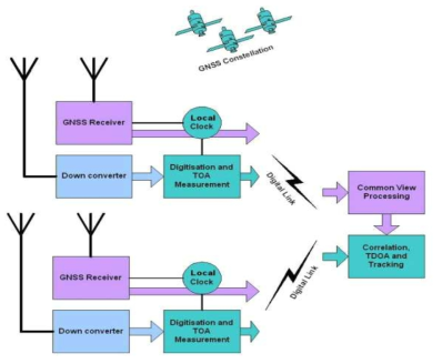 공통 시계 GNSS 동기 시스템 (Common View GNSS Synchronized System)