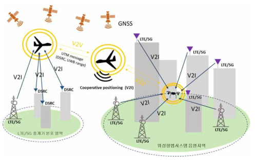 LTE/5G, DSRC, 주변 무인항공기를 이용한 관제 시스템 아키텍처