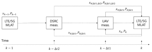 MLAT 관제와 cooperative positioning 알고리즘 수행도