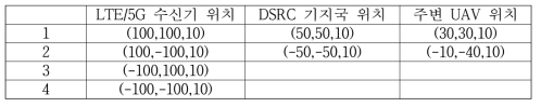 원활한 LTE/5G 수신기, DSRC 기지국, 주변 UAV 분포