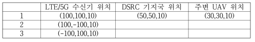 열악한 LTE/5G 수신기, DSRC 기지국, 주변 UAV 분포