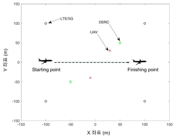 LTE/5G, DSRC, UAV 분포와 무인항공기 비행경로