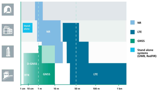 5G NR, LTE, GNSS 및 독립형 측위 시스템의 측위 환경별 측위 성능 (www.iis.fraunhofer.de)