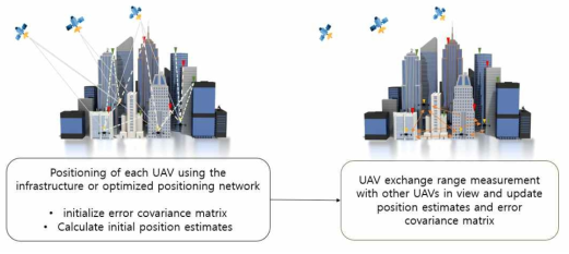 Cooperative Positioning 개념도