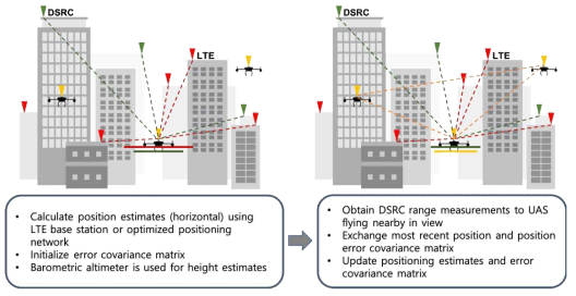 거리측정원의 종류/개수의 증가로 인한 무인항공기 측위 오차 감소 및 상대 거리 및 측위 정보 교환을 통한 향상된 측위 결과 획득