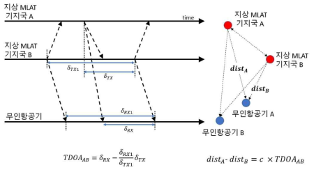 One-way ranging, TDOA 기법을 이용한 무인항공기 측위