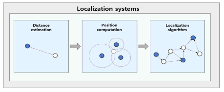 위치 측위를 위한 3가지 요소 및 순서도