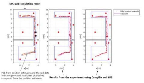 MATLAB 시뮬레이션 결과와 실제 실내 비행 실험 결과