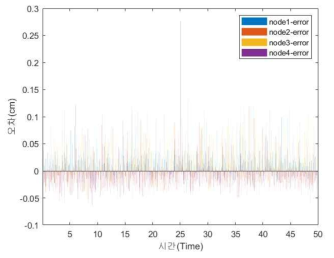 UWB 지상기지국(node 1~4)과 소형 무인기 간의 상대 거리 측정 오차