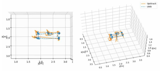 UWB 기반 MLAT 시스템의 측위 결과와 동작 분석 시스템(Optitrack)의 ground-truth 생성 결과
