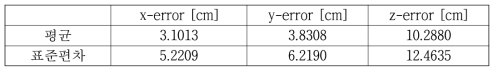 UWB 기반 MLAT 시스템 오차의 평균과 표준편차