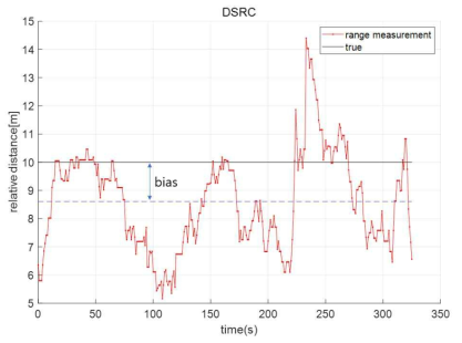DSRC 기반 상대거리 측정 실험 결과