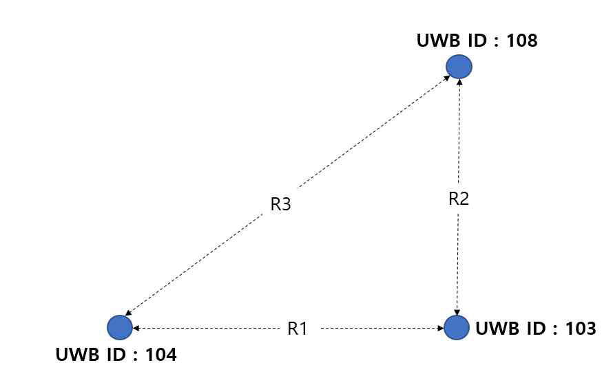 UWB 기반 상대 거리측정 실험환경