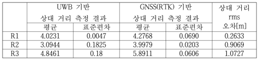 UWB 기반 상대 거리 측정값과 GNSS 수신기 기반 상대 거리 측정값 비교